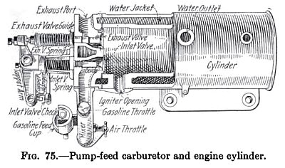  Pump-Feed Carburetor & Engine Cylinder